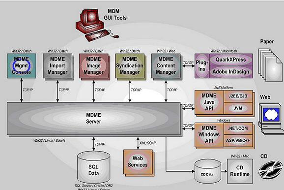 SAP MDM